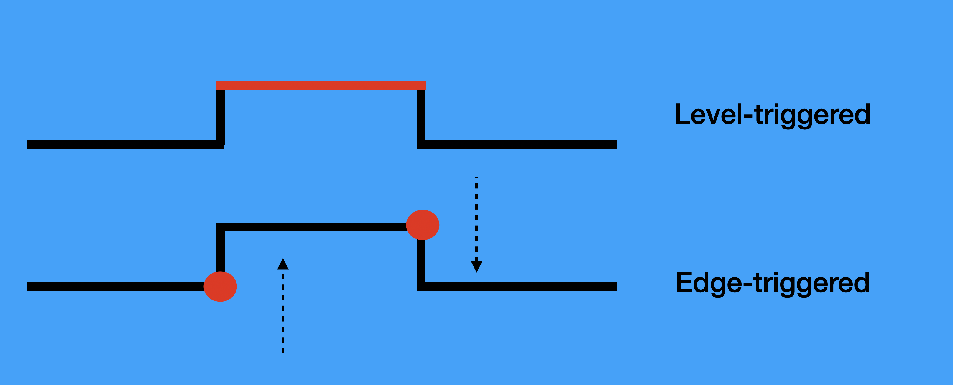 Edge Trigger v.s. Level Trigger